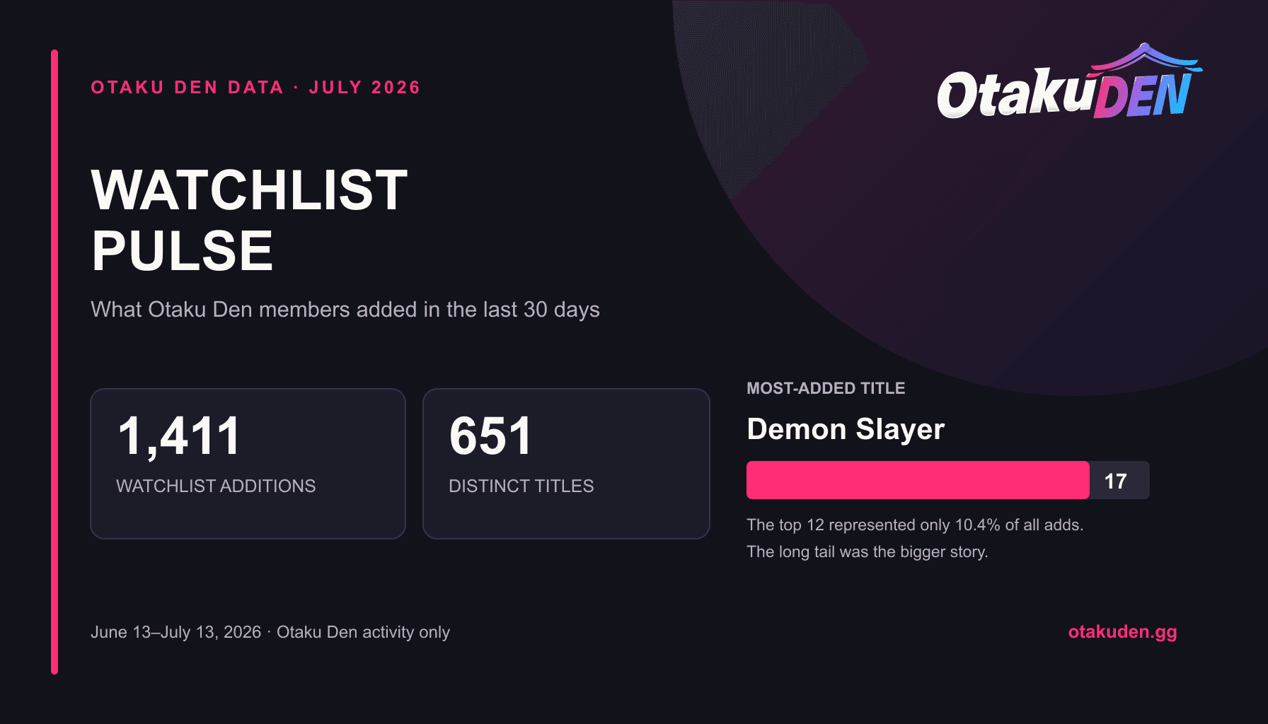 Otaku Den Watchlist Pulse July 2026 report cover